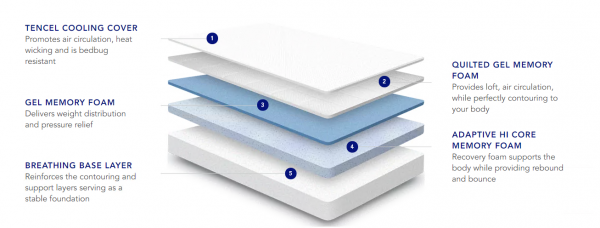 NECTAR Mattress Layers